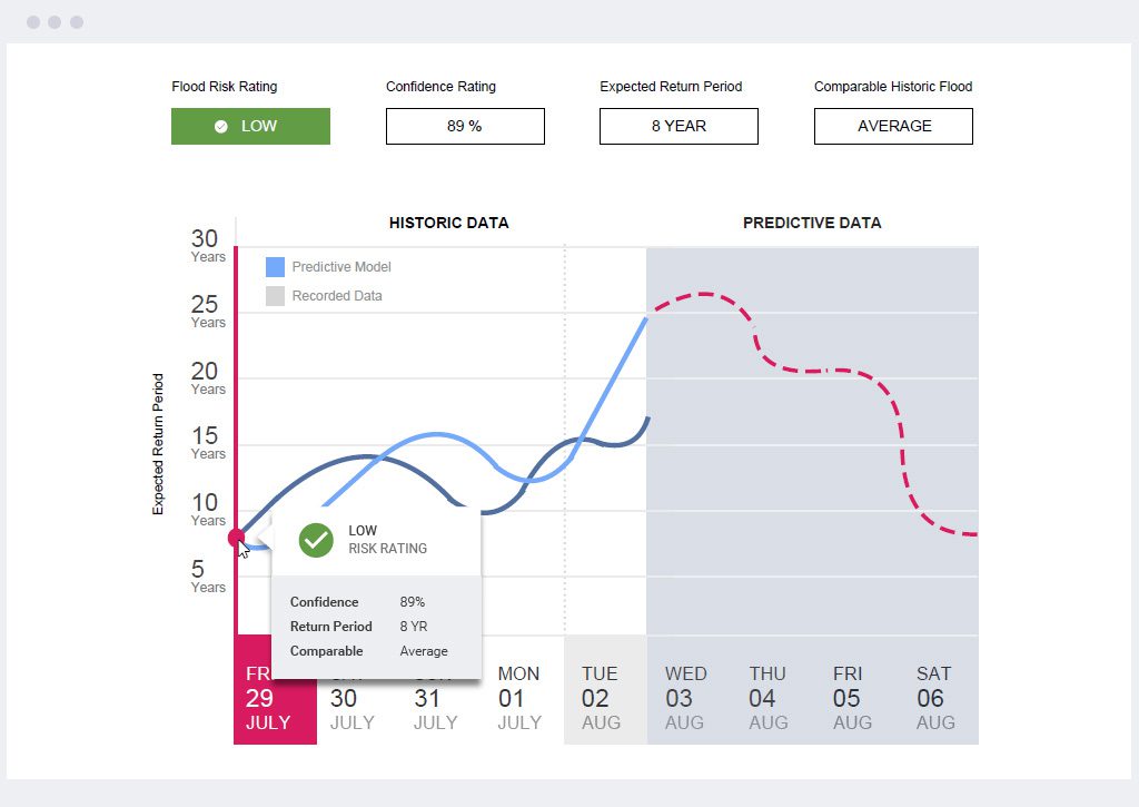 Predictive Analytics