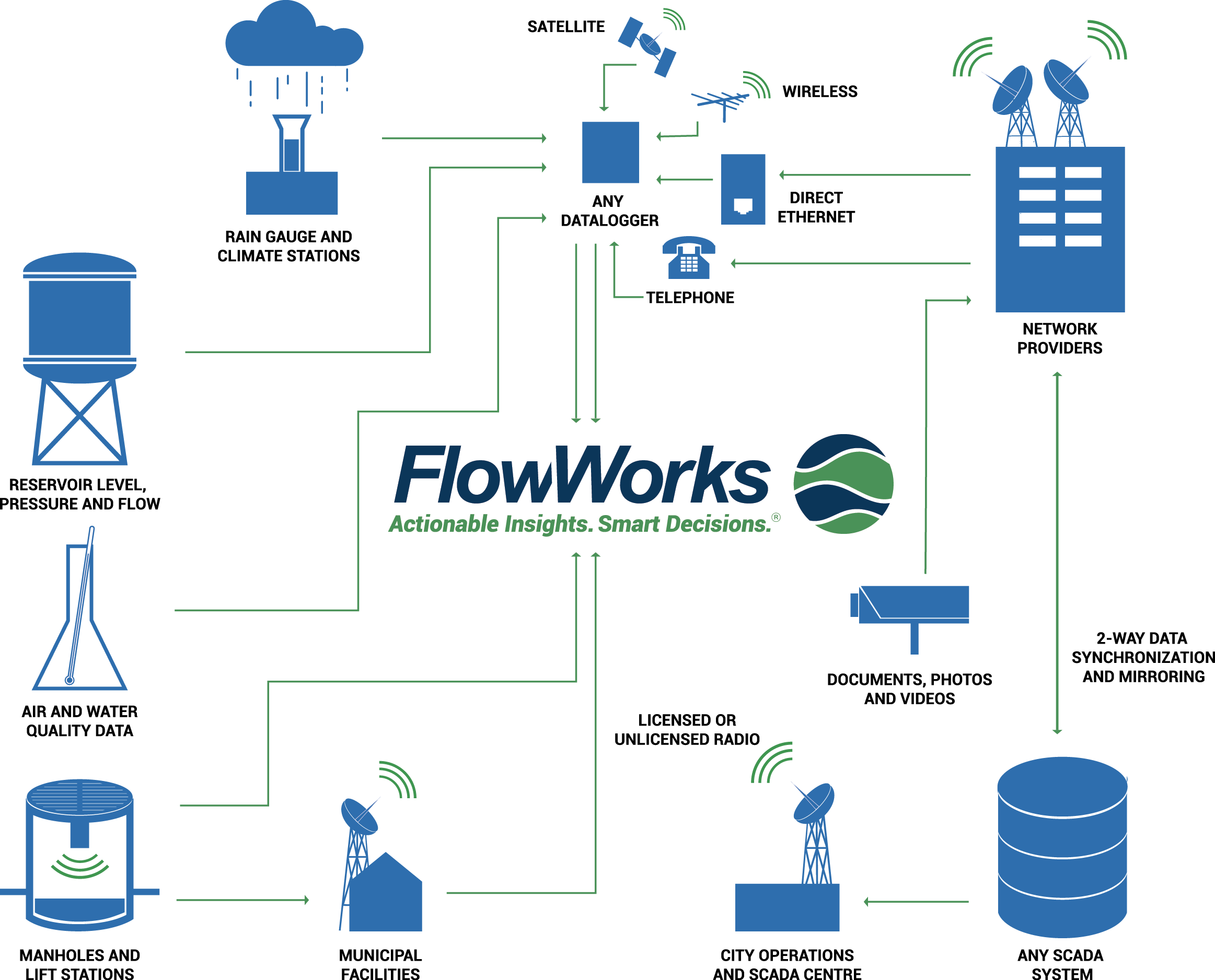 How FlowWorks Operates Infographic