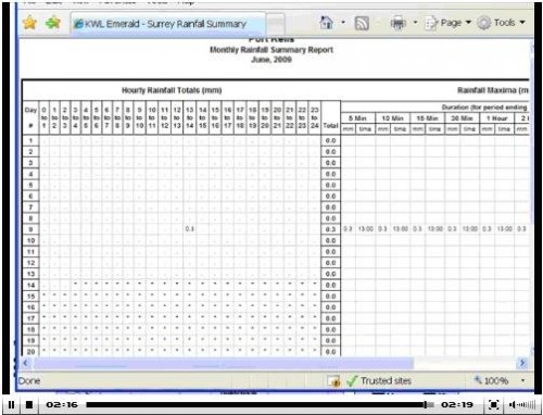 Rainfall Summary Table Rainfall Summary Table