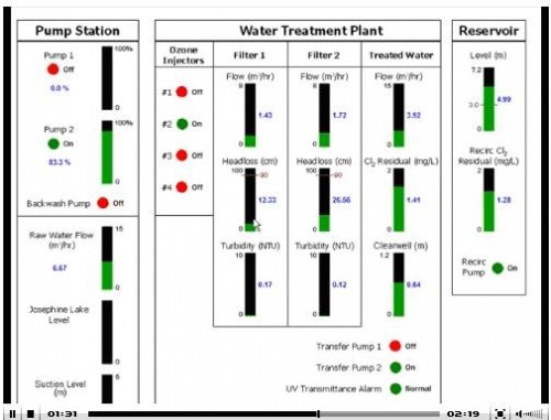 Water Treatment Plant Status Screen Water Treatment Plant Status Screen