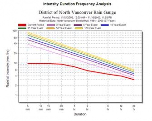IDF curve IDF curve