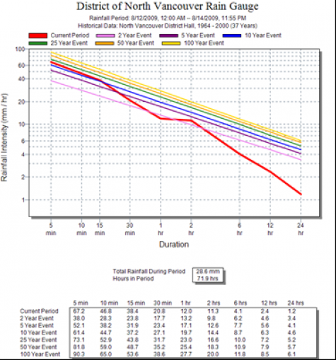 IDF curve2 IDF curve