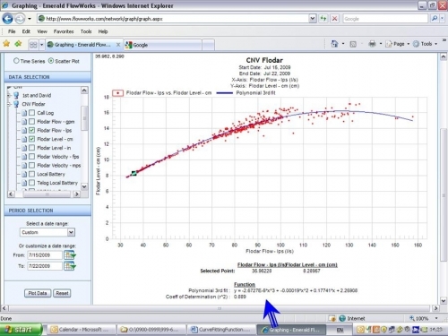 Best fit curve