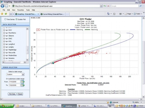 Multiple mannings graph curve