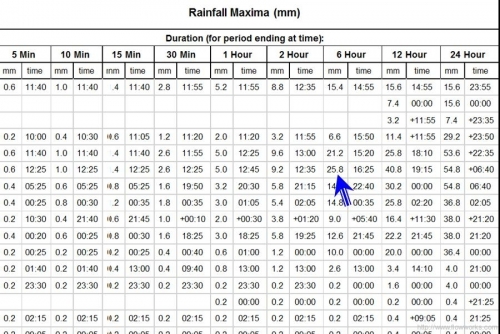 screenshot rainfall maxima Rainfall maxima table