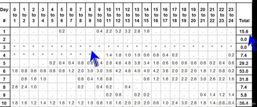 screenshot rainfall summary interpret Rainfall summary table interpretation