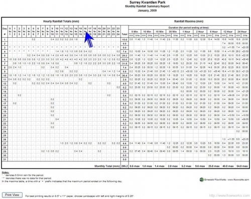 screenshot rainfall summary Rainfall summary table