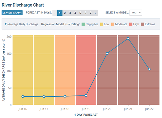 A infinitii flowworks river discharge chart with a seven-day forecast and regression model risk ratings from negligible through extreme.