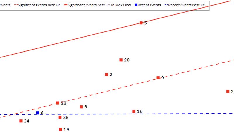 The Auto I&I correlation view: a scatter plot of peak two-hour average RDII against rainfall, with separate best-fit lines for significant and recent events.