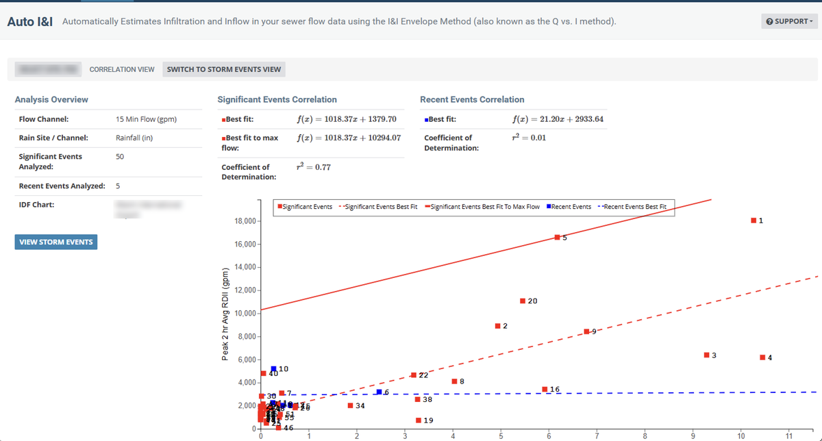 The Auto I&I correlation view: peak two-hour average RDII plotted against rainfall, with separate best-fit lines and correlation equations for significant and recent storm events.