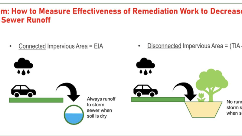 Diagram contrasting connected impervious area, where rain always runs off to the storm sewer, with disconnected impervious area, where it infiltrates.