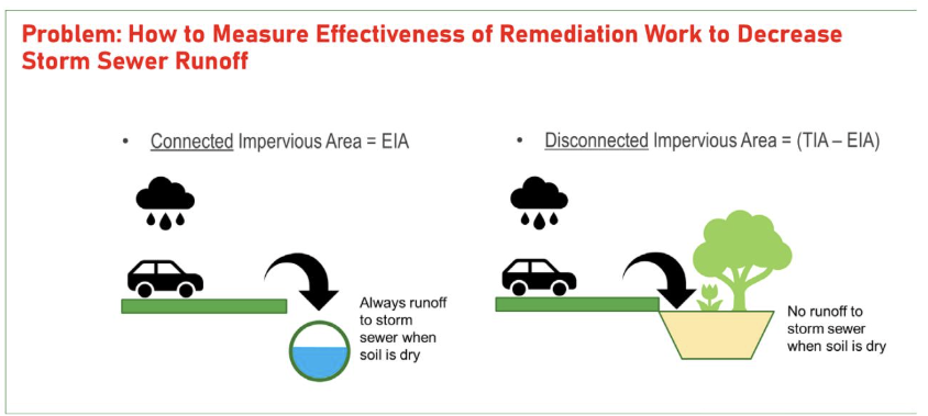 Diagram contrasting connected impervious area, where rain always runs off to the storm sewer, with disconnected impervious area, where it infiltrates.