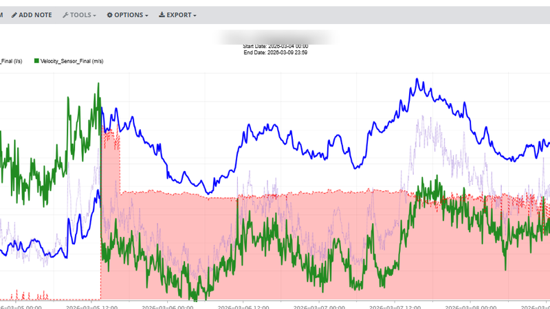 The infinitii flowworks graphing page: a channel picker on the left and a time series plotting depth, flow, velocity and a calculated blockage composite index.
