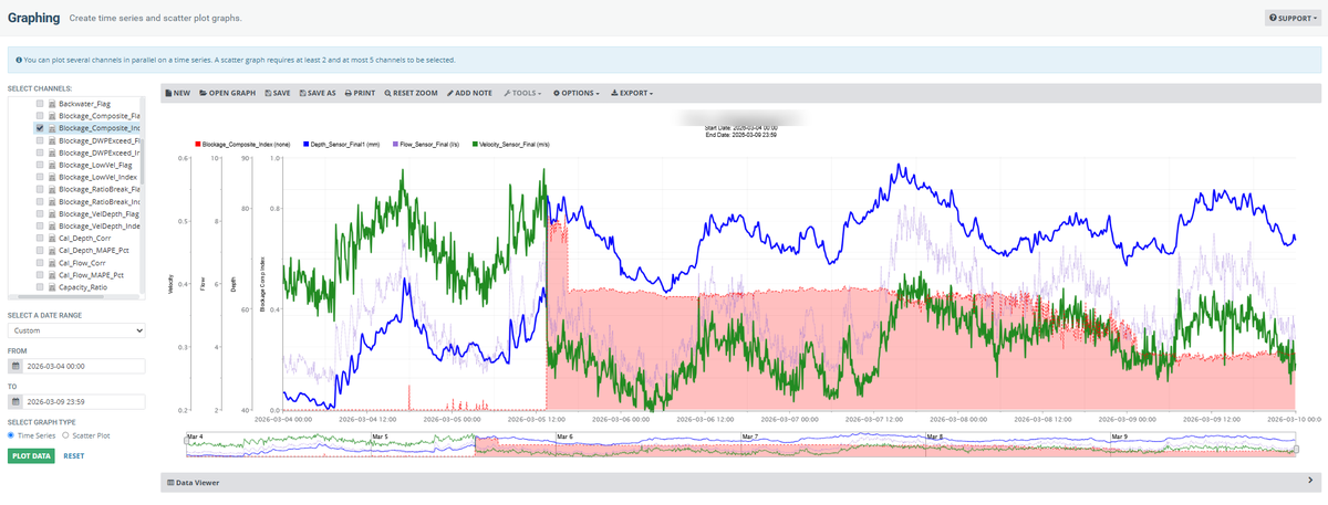 The infinitii flowworks graphing page: a channel picker on the left and a time series plotting depth, flow, velocity and a calculated blockage composite index.