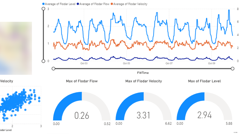 A Power BI dashboard built on infinitii flowworks data, showing level, flow and velocity time series, a scatter plot and three gauge visuals.