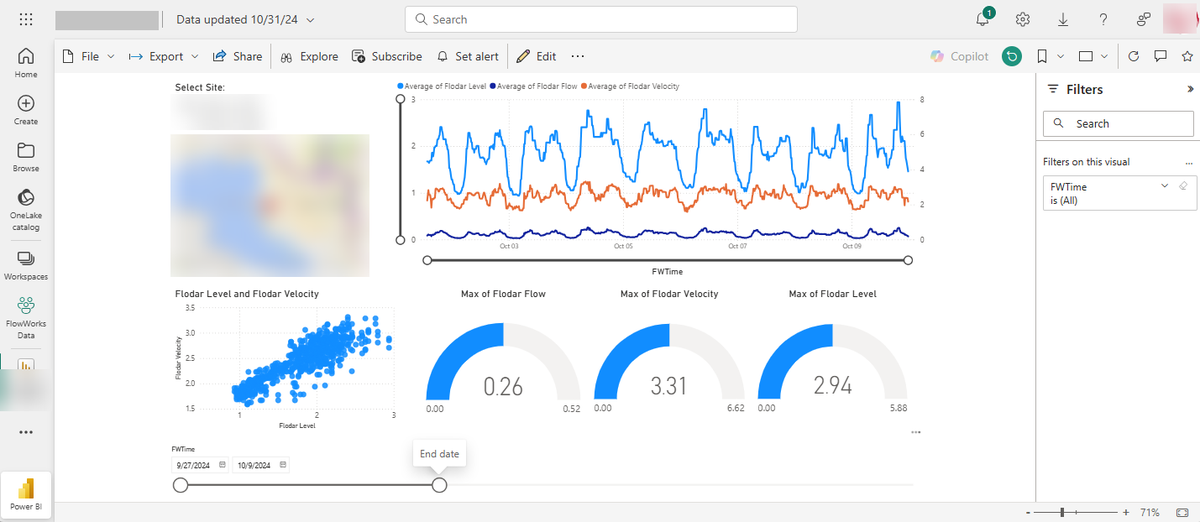 A Power BI dashboard built on infinitii flowworks data, showing level, flow and velocity time series, a scatter plot and three gauge visuals.