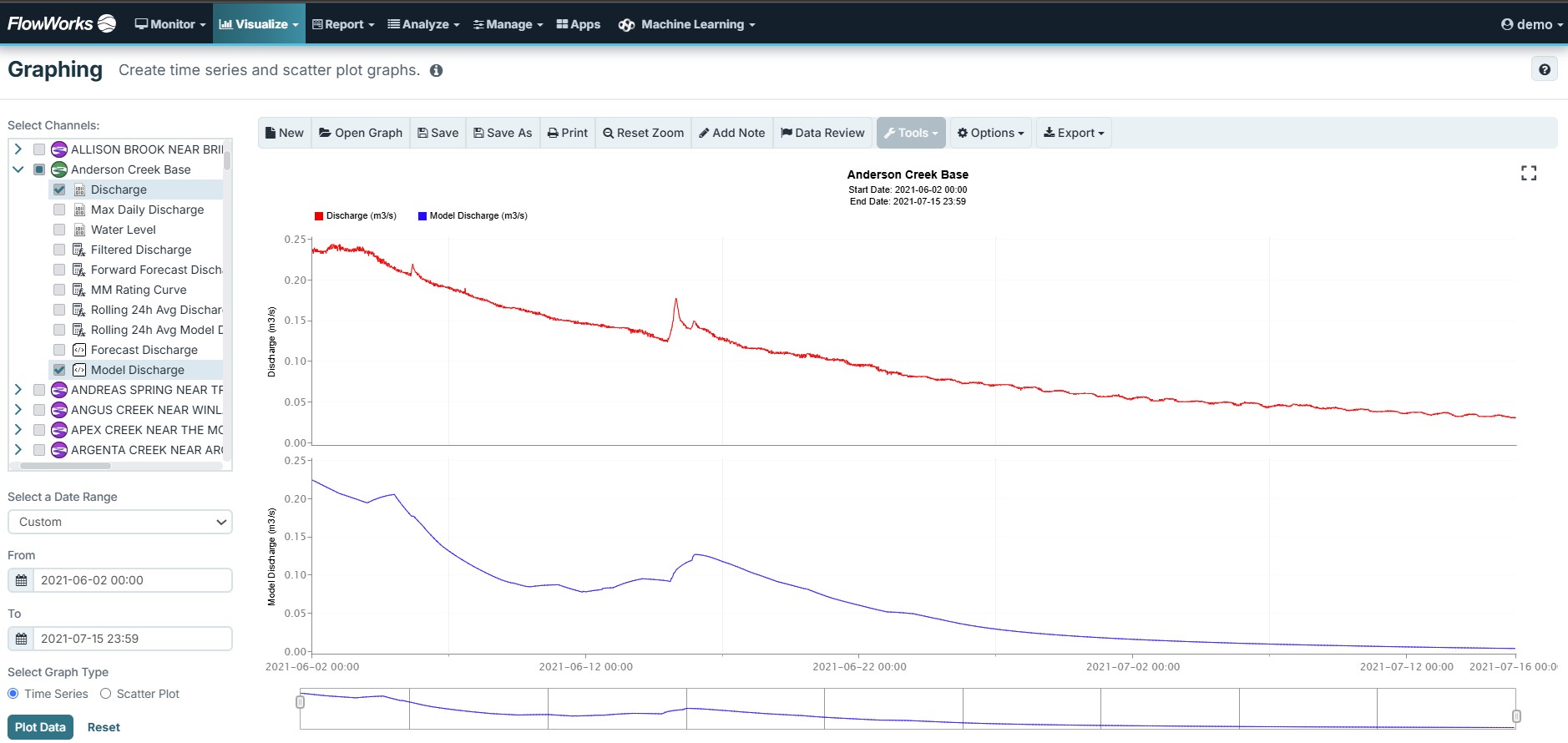 Measured discharge against RAVEN model discharge for Anderson Creek, June to July 2021