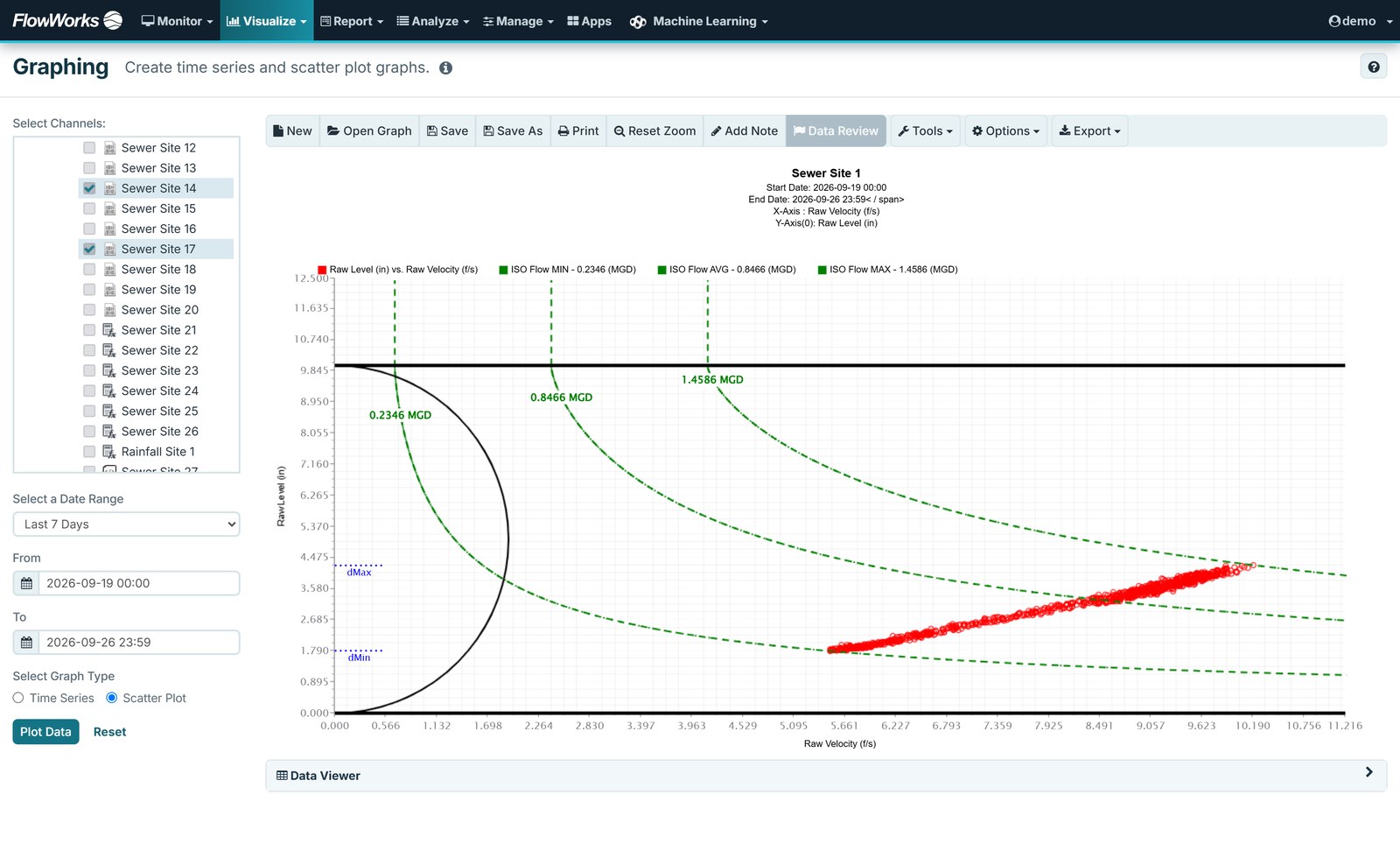 A level-velocity scatter plot with the pipe diagram overlay and iso-flow curves
