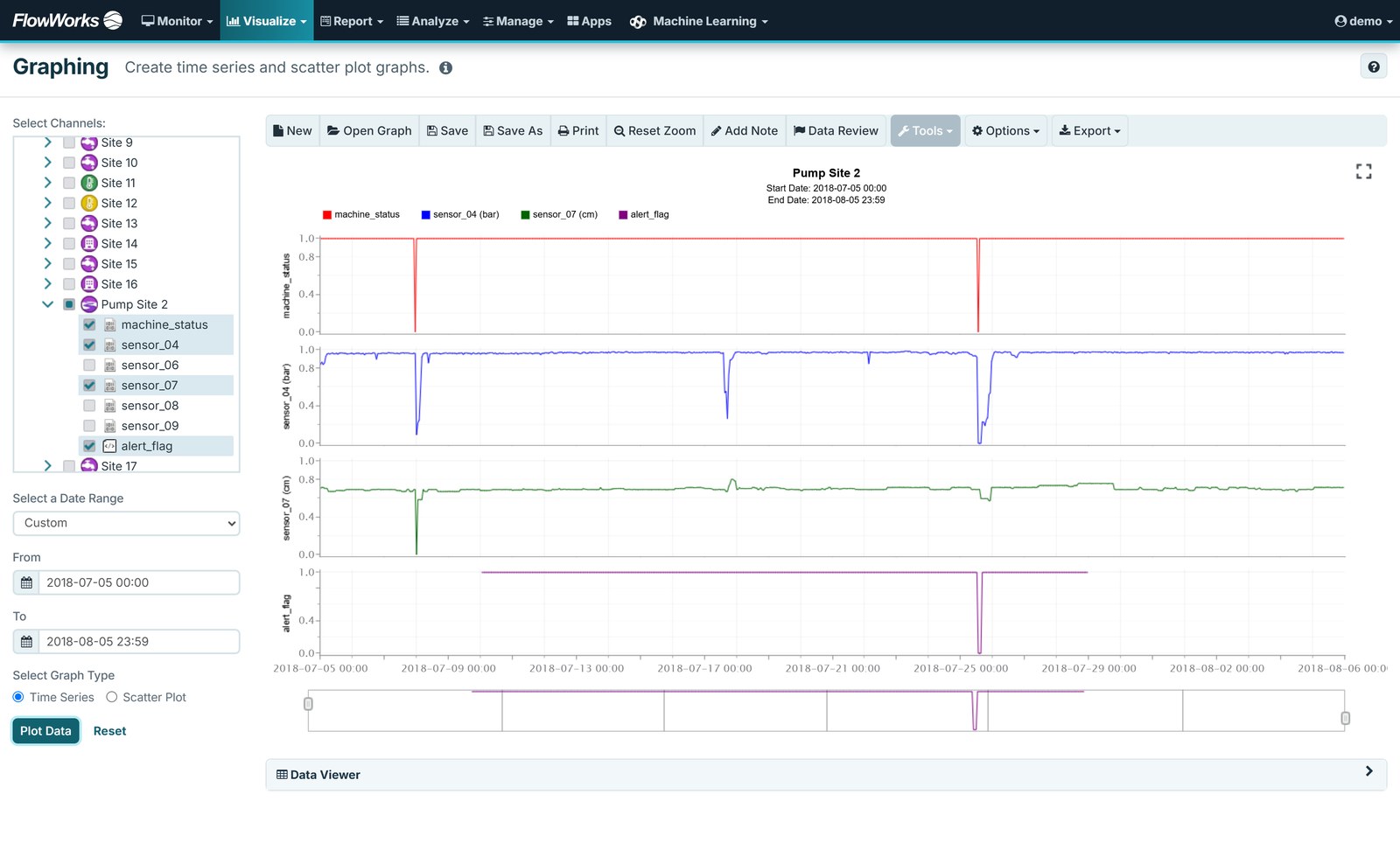 Pump sensor readings and machine status, with a FACE Pro calculated alert flag raised about two weeks before the pump fails