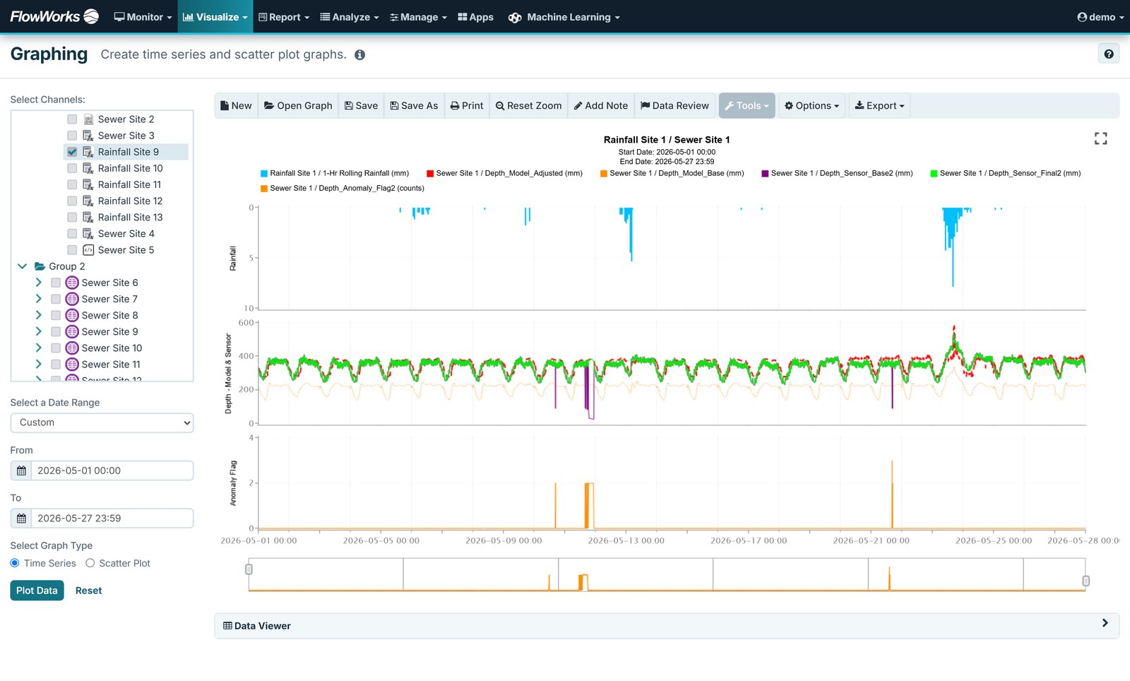 Automatically flagged readings shown against the raw channel